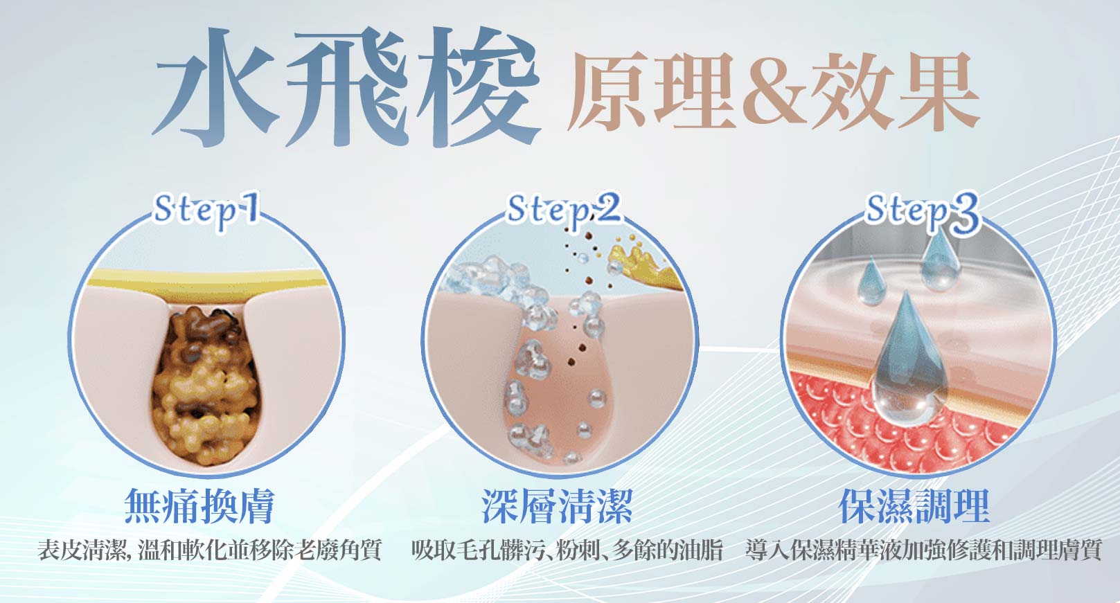 水飛梭原理&效果：1.無痛换膚-表皮清潔,温和嗽化並移除老廢角質。2.深層清潔-吸取毛孔髏污、粉刺、多餘的油脂。3.保濕調理：導入保温精華液加強修護和調理理理質。韓后醫美,韓國皮膚管理,術後管理