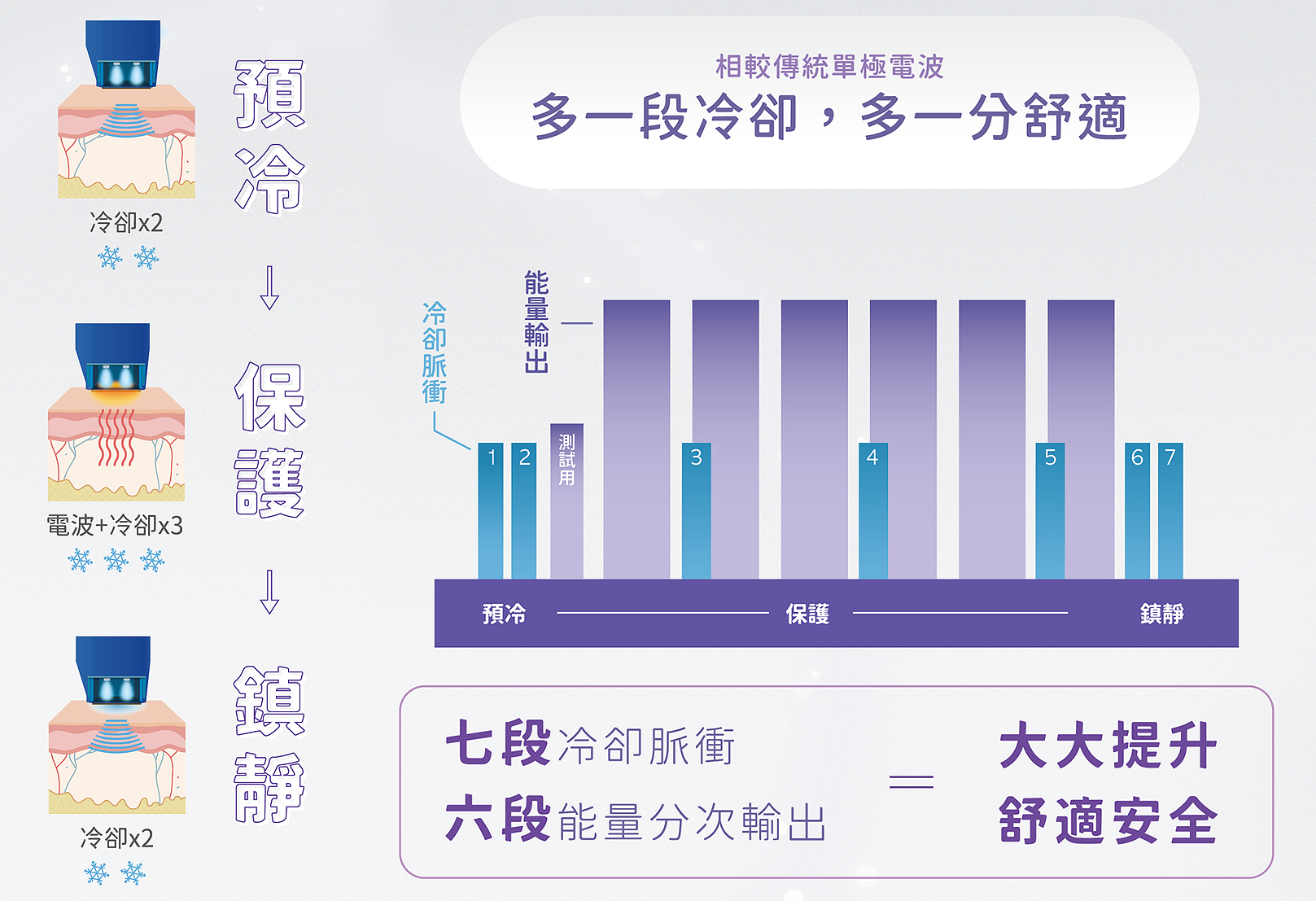 韓后醫美,十倍電波,十蓓電波,七段冷噴技術可以有效保護表皮不被燙傷，搭配手柄三段式垂直震動去干擾大腦對痛覺的緩衝反應，在有效的能量下更提升療程的舒適度。