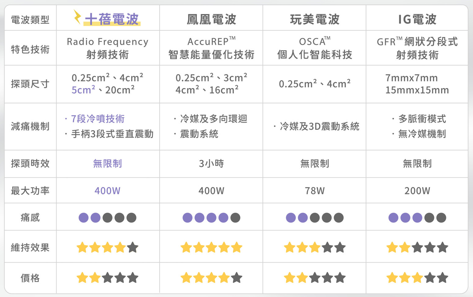 韓后醫美,十倍電波,十蓓電波,鳳凰電波,玩美電波,IG電波 比較圖