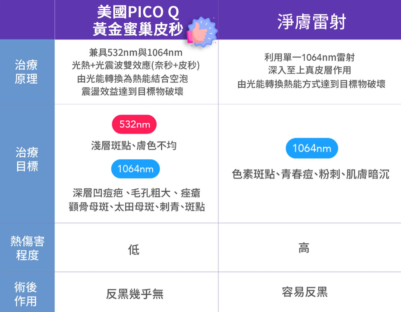 PICO Q美國黃金蜂巢皮秒雷射：淺層斑點、膚色不均、深層凹痘疤、毛孔粗大、痤瘡、顴骨母斑、太田母斑、刺青、斑點，熱傷害低，術後幾乎無反黑。淨膚雷射：色素斑點、青春痘、粉刺、肌膚暗沉、熱傷害高、術後容易反黑。韓后醫美