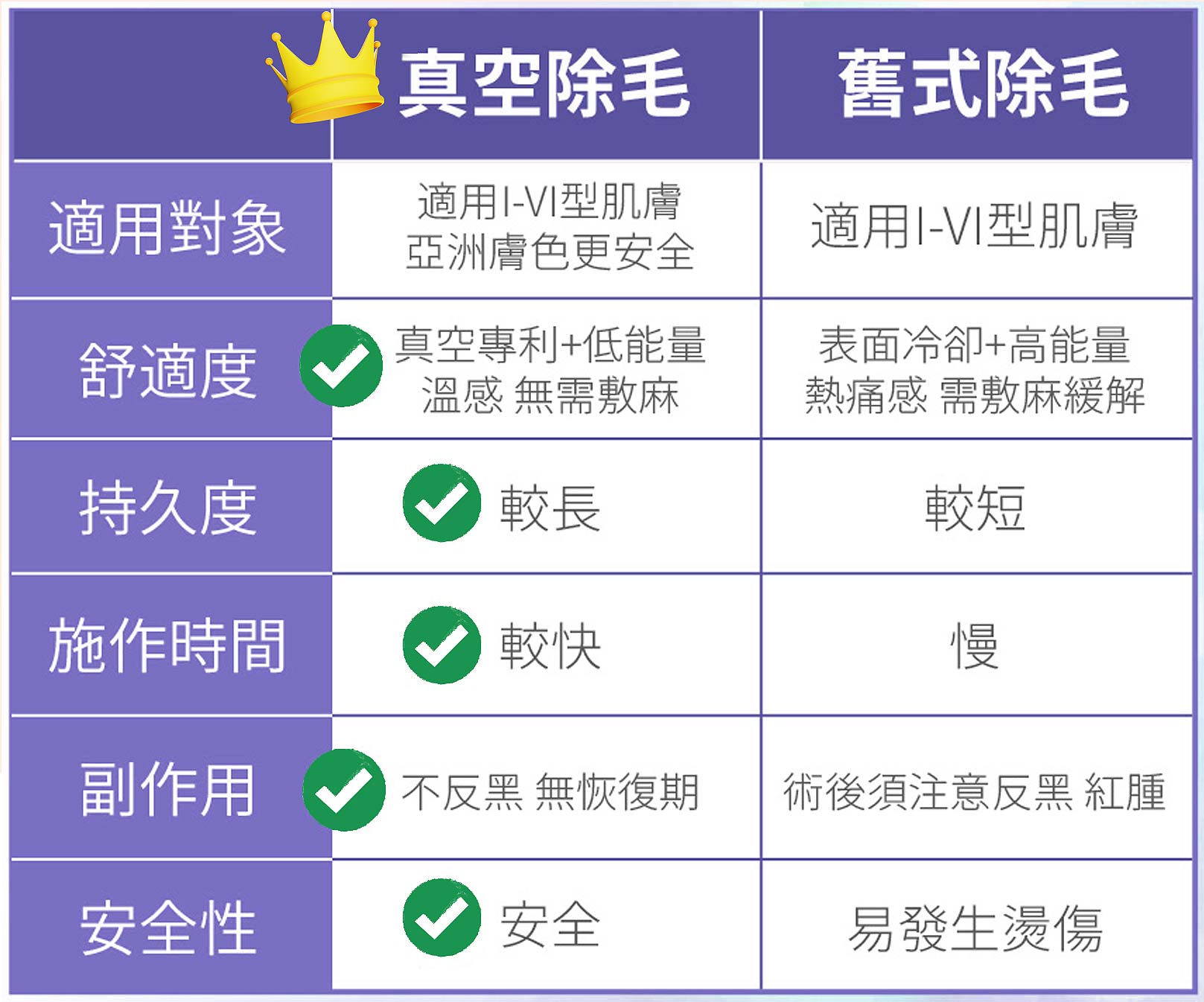 LightSheer真空除毛屬於低痛舒適的雷射除毛療程，較適合亞洲黃種人膚色，而且擁有美國FDA與台灣衛福部「永久性毛髮減少」雙認證；而亞歷山大除毛的雷射能量較強、疼痛度高，只適合較白的膚色，雖然除毛效果不錯但是副作用機率也較高，且無永久性認證，術後維持時間較真空除毛短。韓后醫美