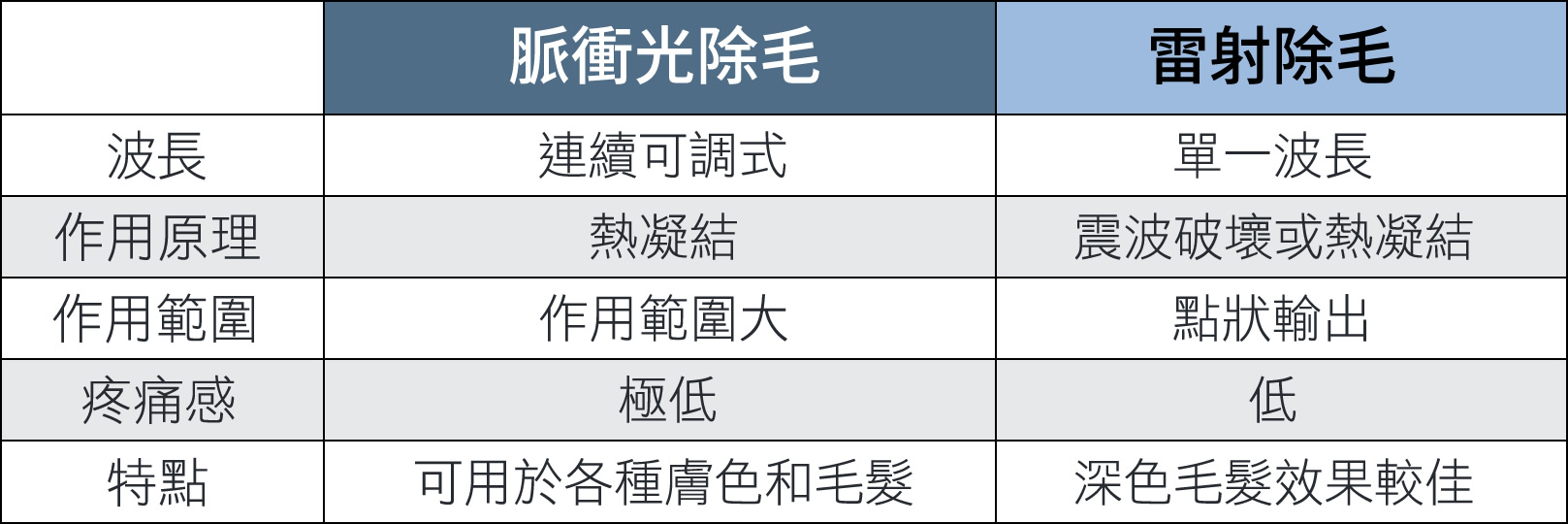 韓后醫美 脈衝光除毛與雷射除毛比較