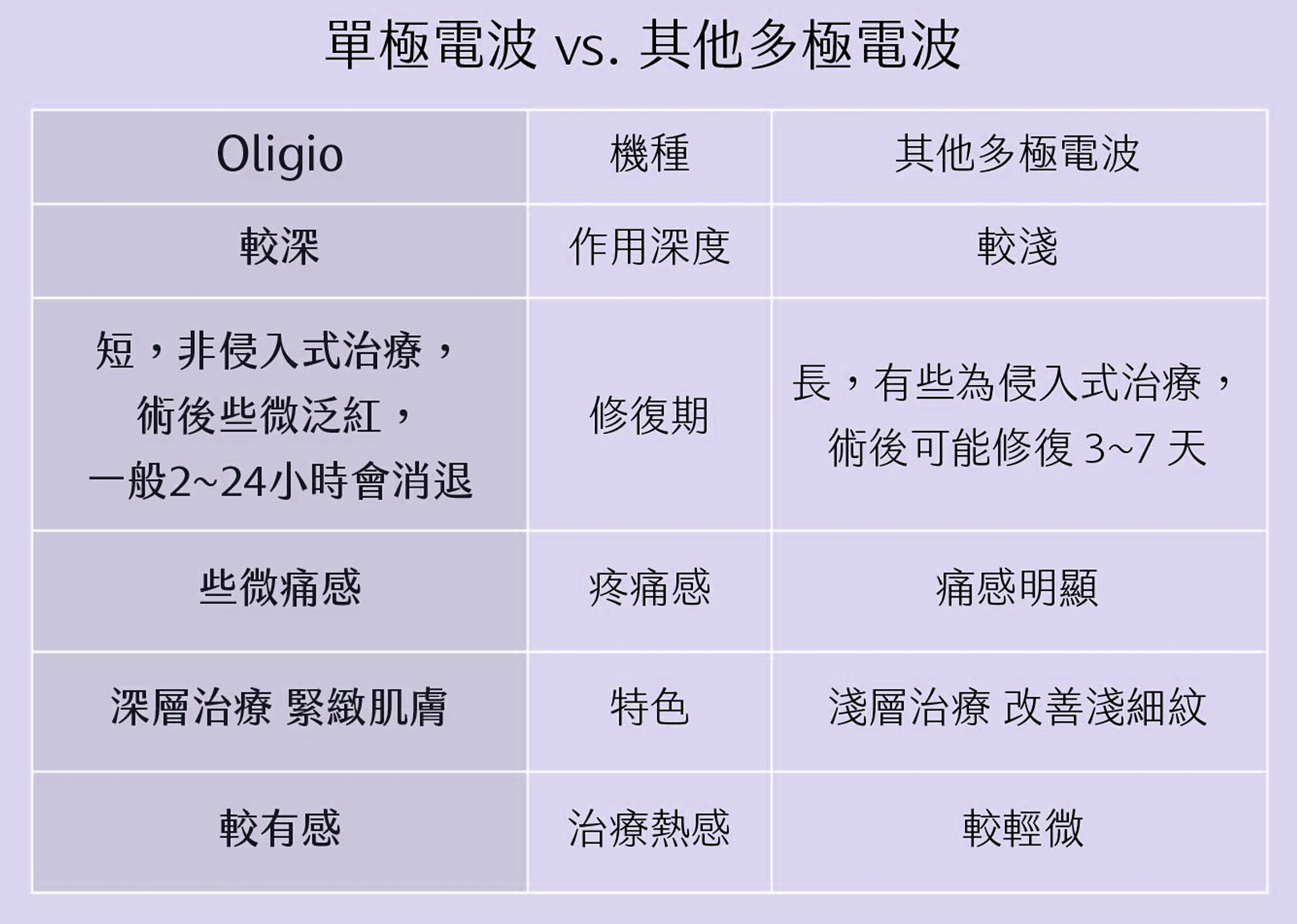 韓后醫美 玩美電波 Oligio 小S 徐熙娣代言 玩美電波VS其他多極電波