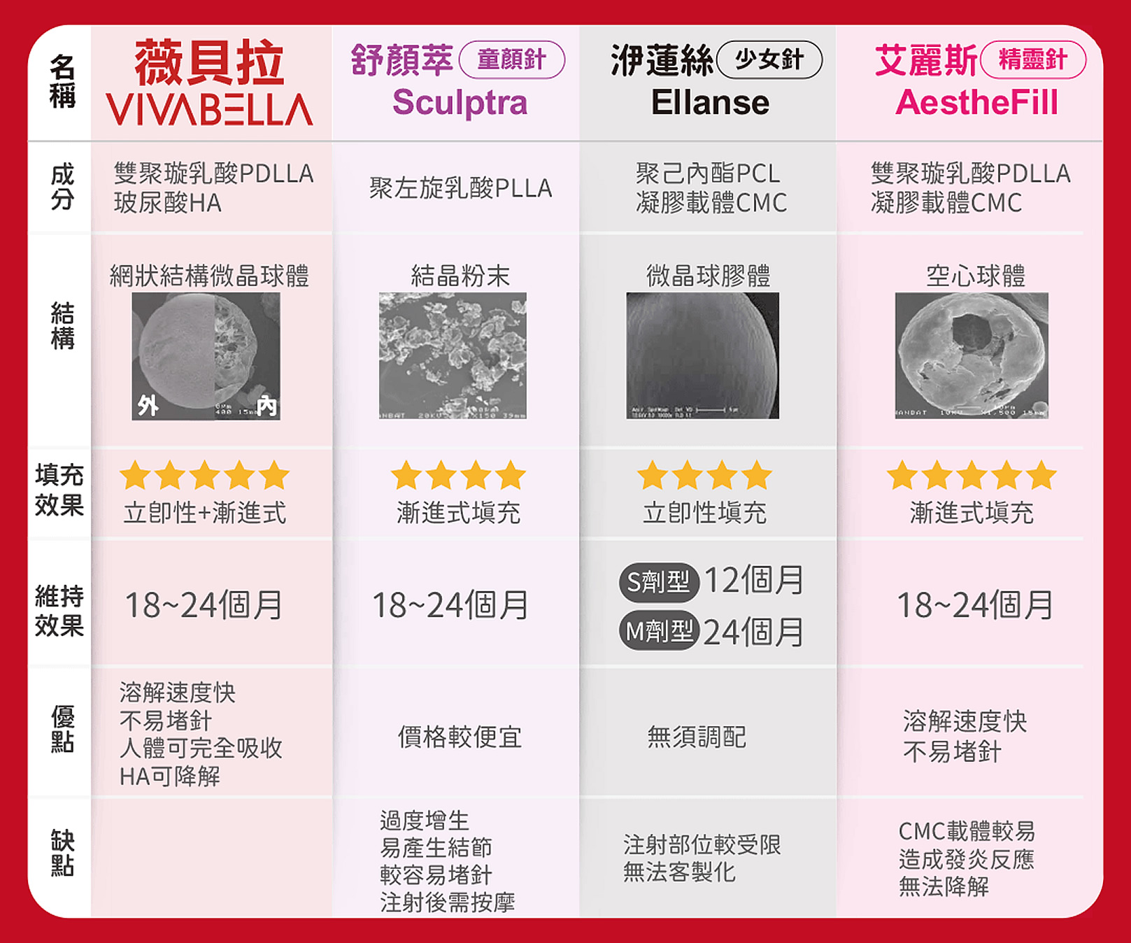 韓后醫美 VIVABELLA 薇貝拉 黑童針 VIVABELLA 200 白童針 VIVABELLA 50 薇貝拉、愛麗絲、舒顏萃及洢蓮絲四種膠原增生的微整針劑，對於改善凹陷上都有不錯的成果