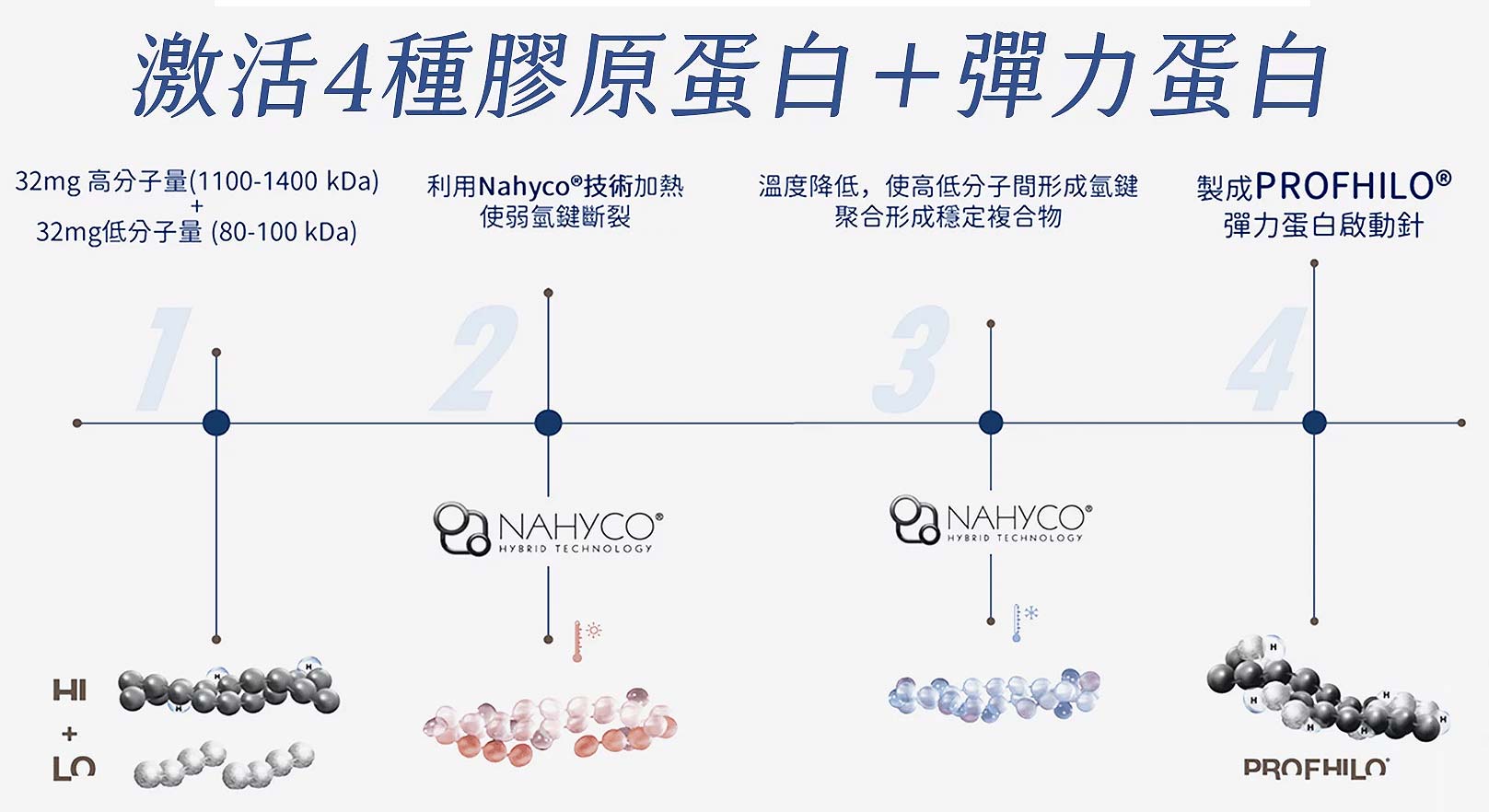 逆時針,PROFHILO,激活4種膠原蛋白+彈力蛋白,32mg高分子量(1100-1400 kDa),32mg低分子量(80-100kDa),利用Nahyco技術加熱使弱氫鍵斷裂,温度降低,使高低分子間形成氫鍵聚合形成穩定複合物,製成PROFHILO彈力蛋白啟動針,韓后醫美