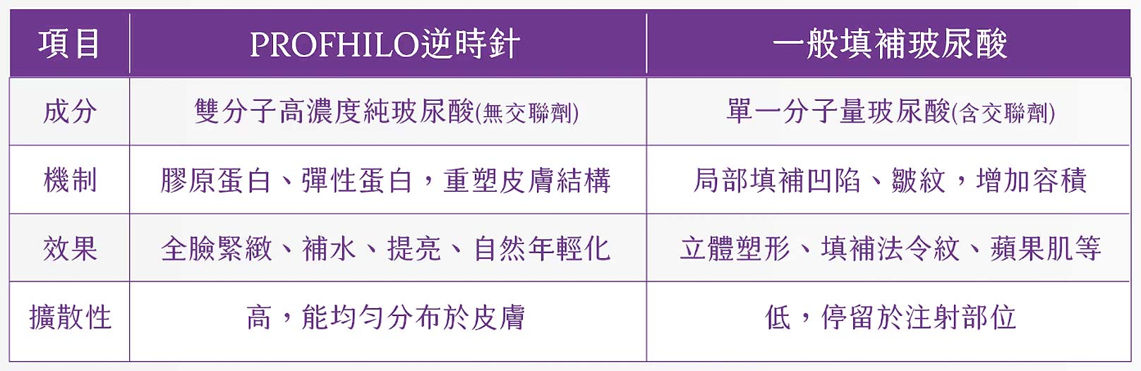 Profhilo逆時針與一般傳統玻尿酸相比,韓后醫美