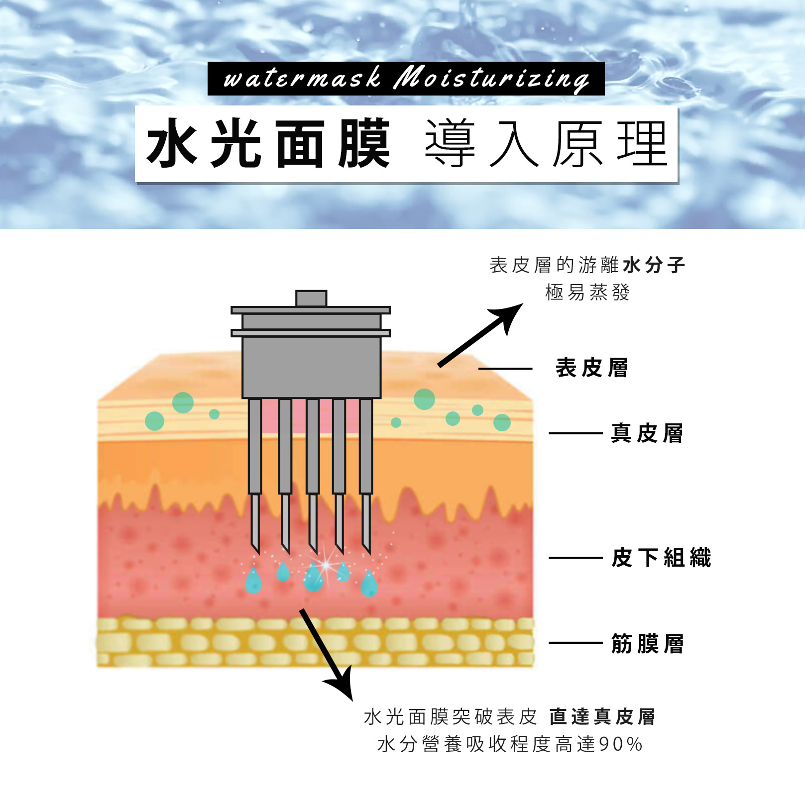 韓后醫美 水光面膜導入原理