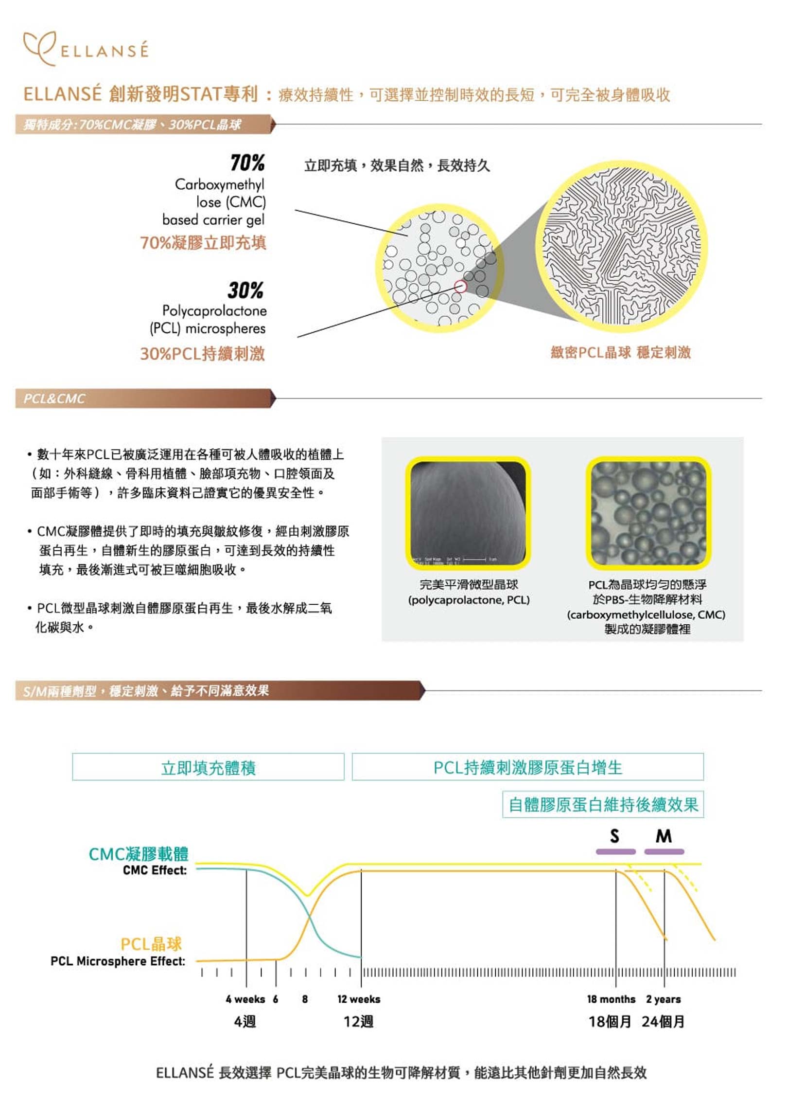 EllANSÉ 洢蓮絲,韓后醫美,PCL晶球,長效持久,立即填充,效果自然,口碑好評,高度滿意,撫平皺紋