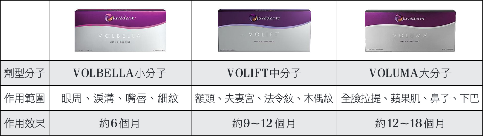 韓后醫美 喬亞登 Juvederm 玻尿酸 VOLBELLA小分子：眼周、淚溝、嘴唇、細紋，可維持約6個月。VOLIFT中分子：額頭、夫妻宮、法令紋、木偶紋，可維持約9-12個月。VOLUMA大分子：全臉拉提、蘋果肌、鼻子、下巴，可維持約12-18個月。