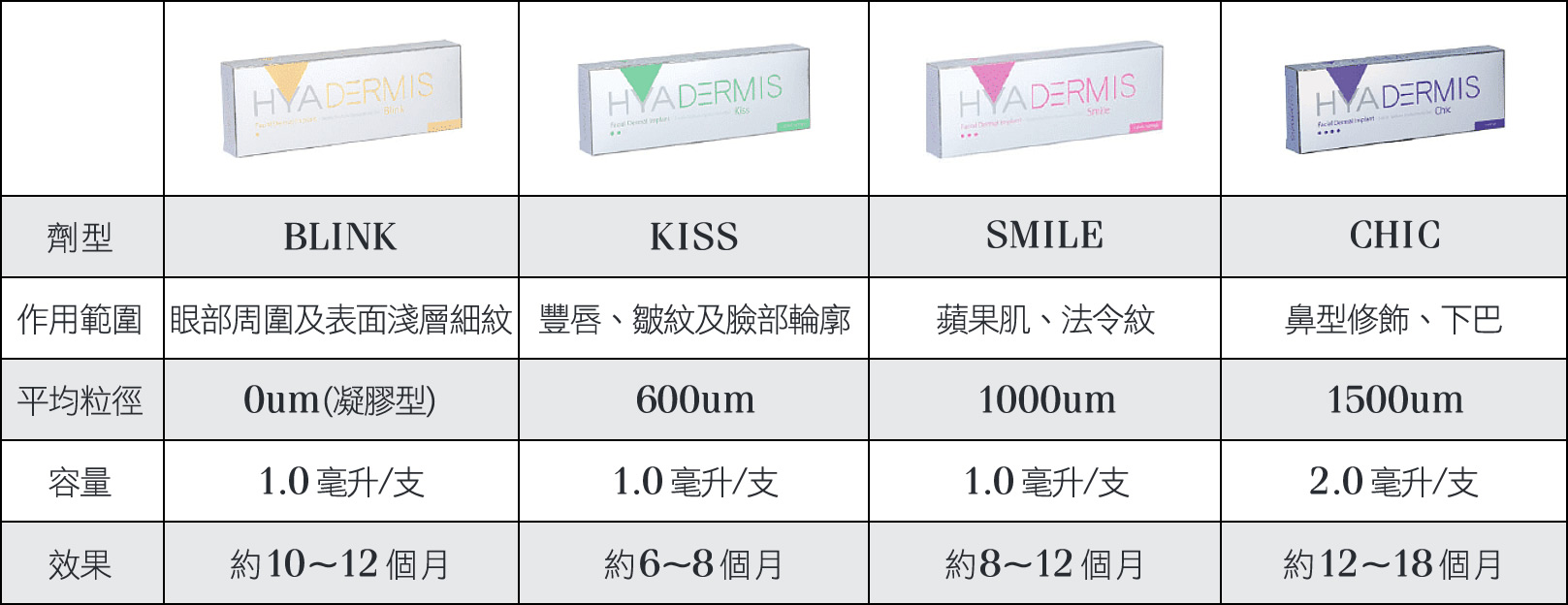 韓后醫美 海德密絲水微晶 Hya-Dermis Kiss(唇部專用)可維持約10-12個月、 Smile(面頰專用)可維持約6-8個月、Blink(眼部專用)可維持約8-12個月、Chic(鼻子 下巴專用)可維持約12-18個月型。