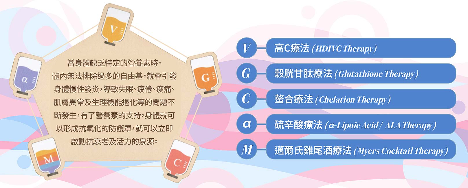 當身體缺乏特定的營養素時，體內無法排除過多的自由基，就會引發身體慢性發炎，導致失眠、疲倦、痠痛、肌膚異常及生理機能退化等的問題不斷發生，有了營養素的支持，身體就可以形成抗氧化的防護罩，就可以立即啟動抗衰老及活力的泉源。V：高C療法(HDIVC Therapy)。G：穀胱甘肽療法(Glutathione Therapy)。C：螯合療法(Chelation Therapy)。α：硫辛酸療法(α-Lipoic Acid/ALA Therapy)。M：邁爾氏雞尾酒療法(Myers Cocktail Therapy)。韓后醫美,細胞營養點滴,點滴