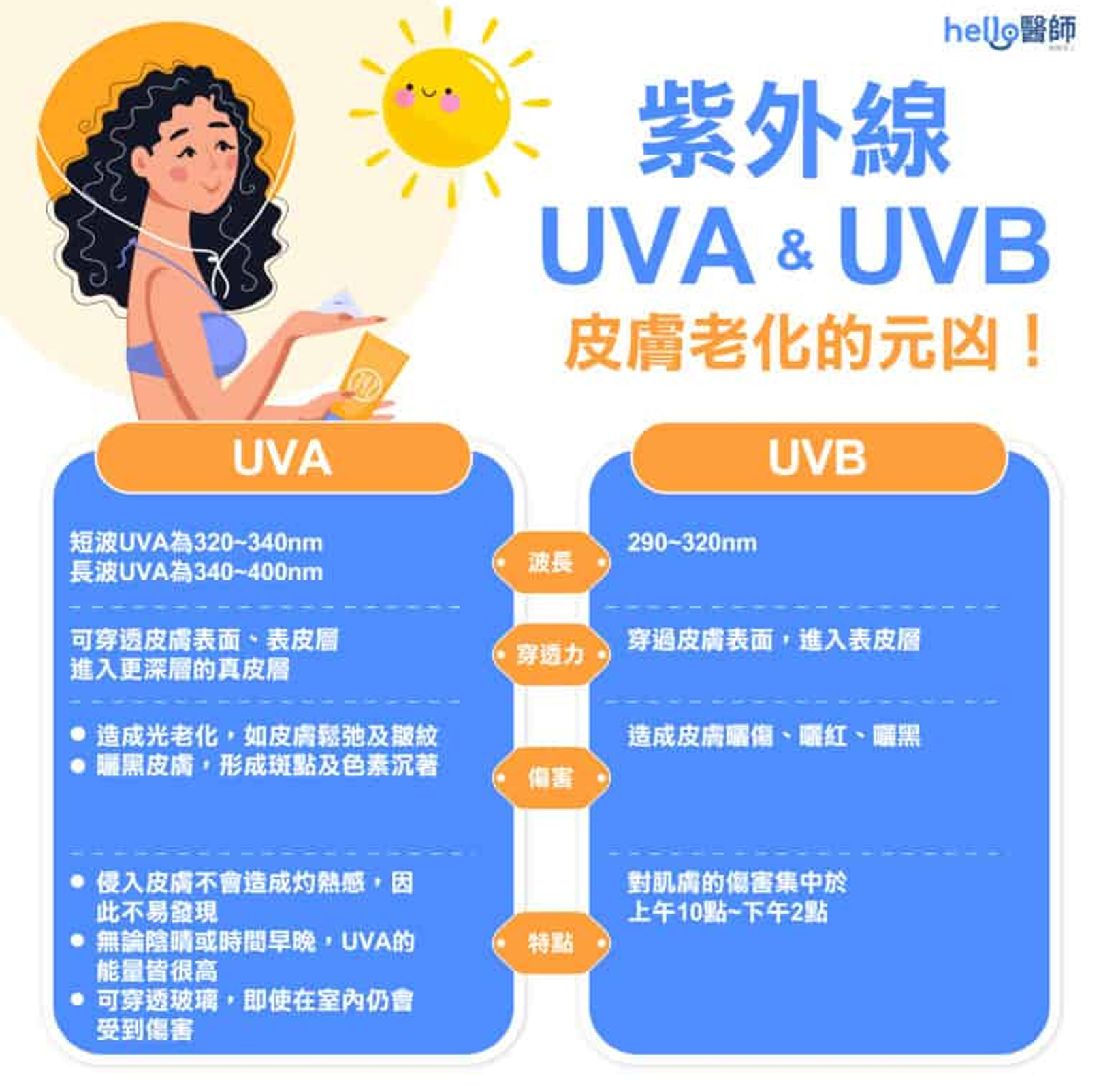 韓后醫美 紫外線UVA UVB 造成皮膚老化的元凶