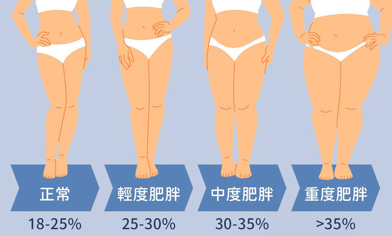 韓后醫美 善纖達Saxenda(瘦瘦筆) 正常BMB值18~25%、輕度肥胖BMB值25~30%、中度肥胖BMB值30~35%、重度肥胖BMB值>35%。