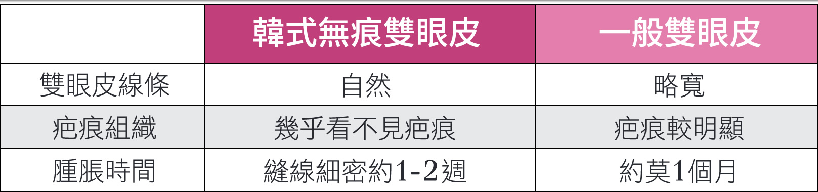 韓后-韓式無痕雙眼皮-自然、幾乎看不見疤痕、修復期約1-2週。